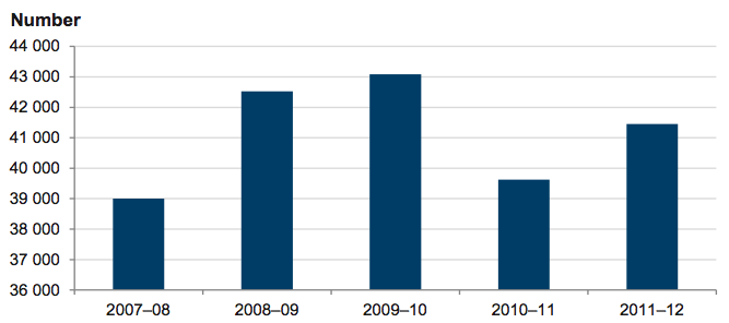 Figure 1D Counter visits received by Consumer Affairs Victoria