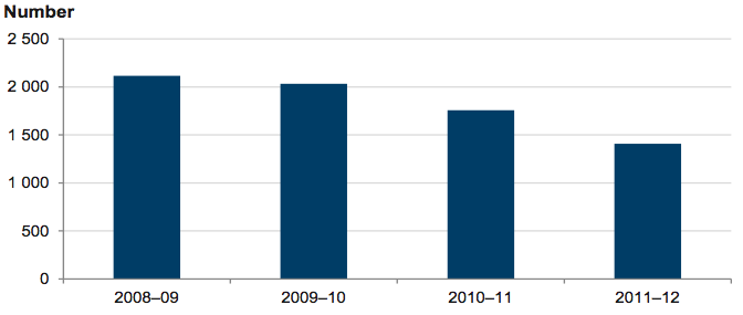 Figure 1E Community education presentations given by Consumer Affairs Victoria