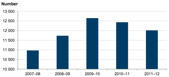 Figure 1F Number of disputes finalised by Consumer Affairs Victoria