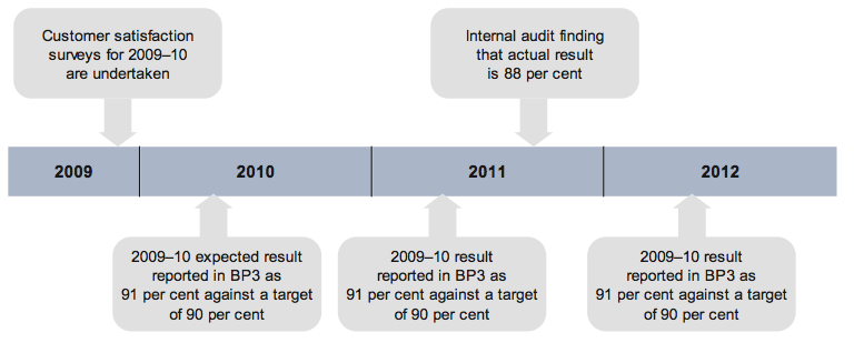 Figure 2B Customer satisfaction survey