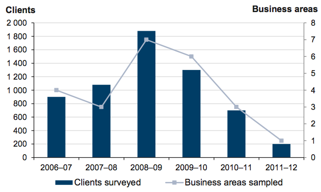 Figure 2C Survey sampling for Consumer Affairs Victoria’s Budget Paper No.3 quality measure