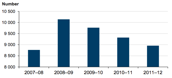 Figure 2A Survey sampling for Consumer Affairs Victoria’s Budget Paper No.3 quality measure