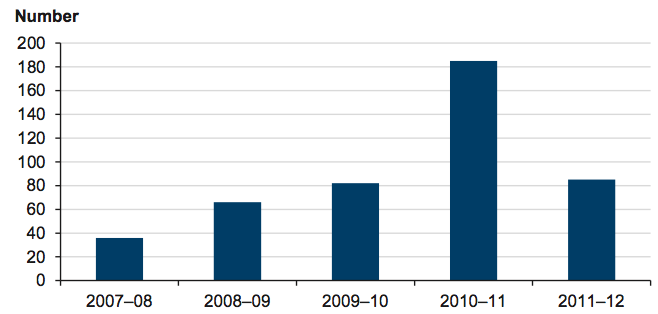 Figure 3C Licensed brothel inspections 2007–08 to 2011–12