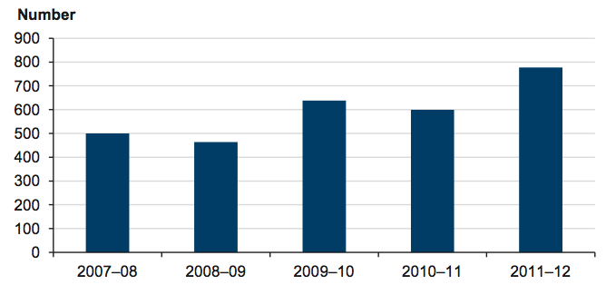 Figure 3D Product safety inspections 2007–08 to 2011–12
