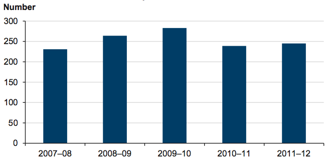 Figure 3E Motor car trader inspections 2007–08 to 2011–12