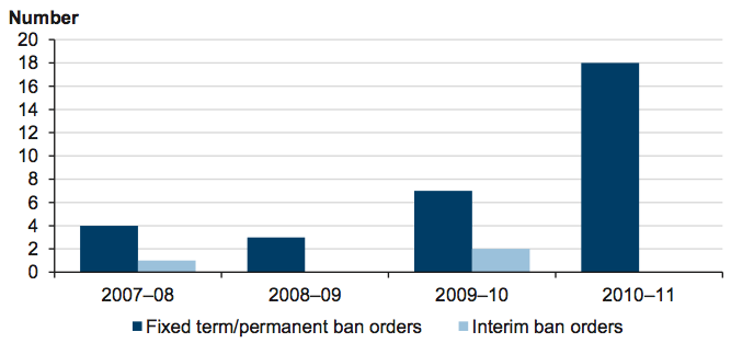 Figure 3G Ban orders issued