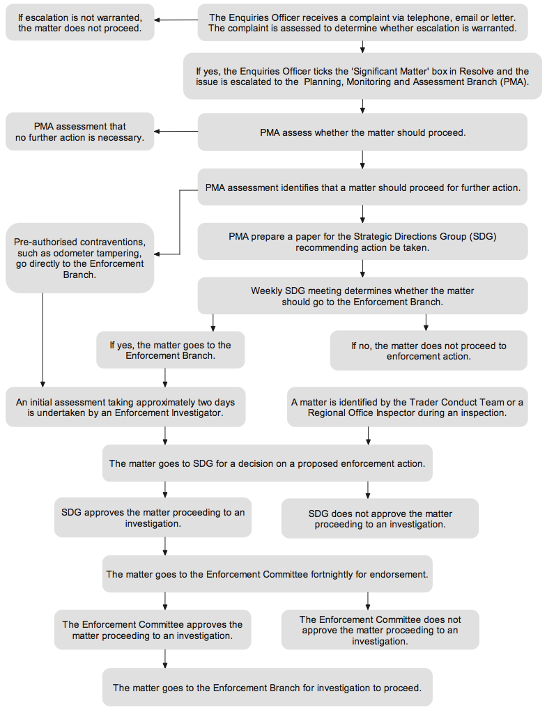 Figure 3I Enforcement flowchart for serious matters