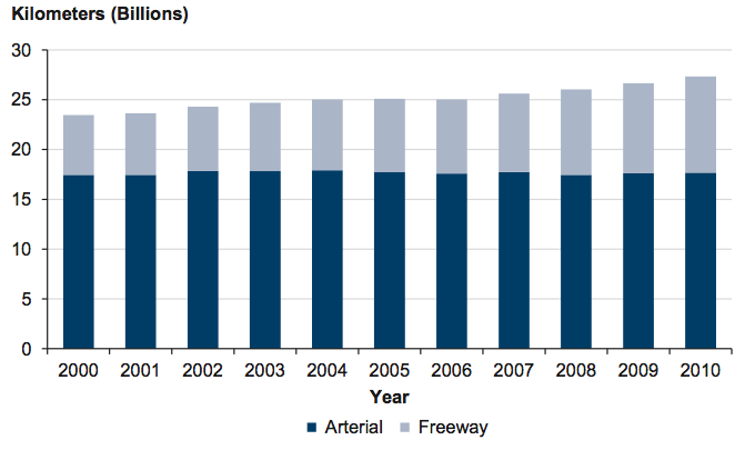 Figure 1A Vehicle kilometres travelled in metropolitan Melbourne, 2000–10