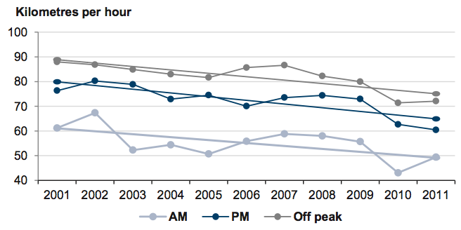 Figure 1B Average travel speeds on freeways in the inner area of Melbourne by time of day, 2001–11