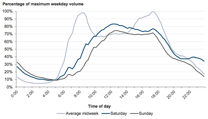 Figure 1C Traffic volumes by time of day – Melbourne metropolitan area