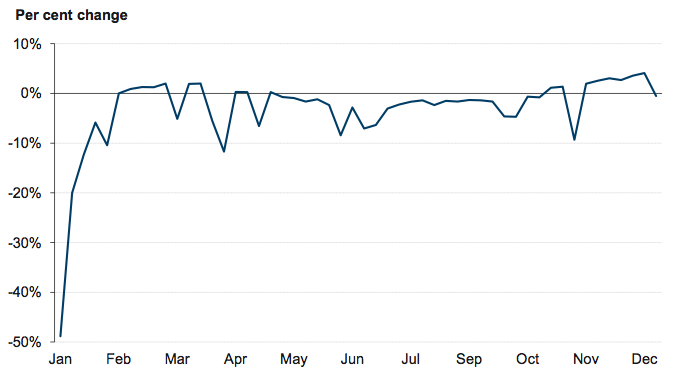 Figure 1D Traffic volumes by week of the year, 2010