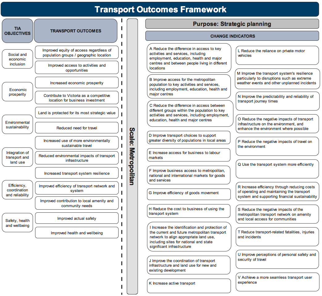 Appendix B. Transport Outcomes Framework