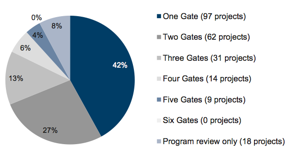 Figure 2B Number of Gates completed for all projects entering the Gateway Review Process to 31 December 2012