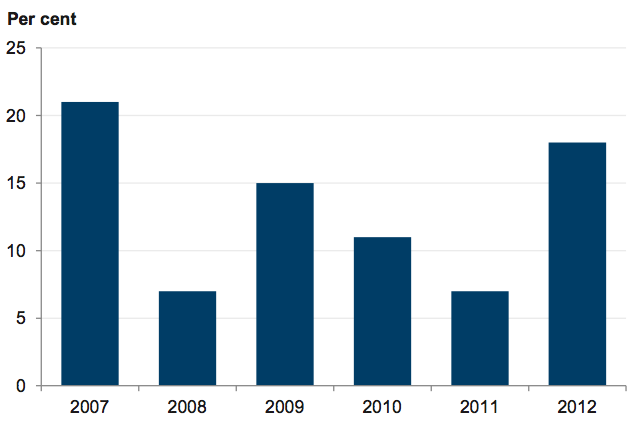 Figure 3C Gateway review reports with no comment on implementation of previous Gateway Review Process recommendations