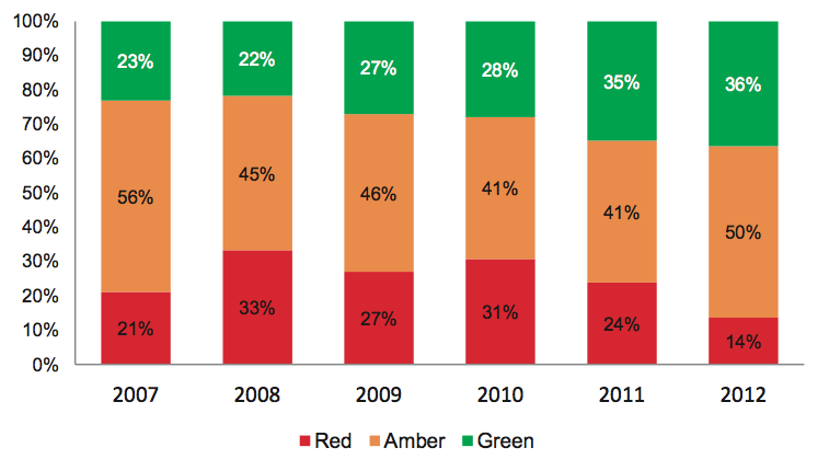 Figure A3 Red/Amber/Green overall project ratings for the years 2007–12