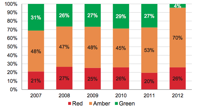 Figure A5 Red/Amber/Green ratings for recommendations 2007–12