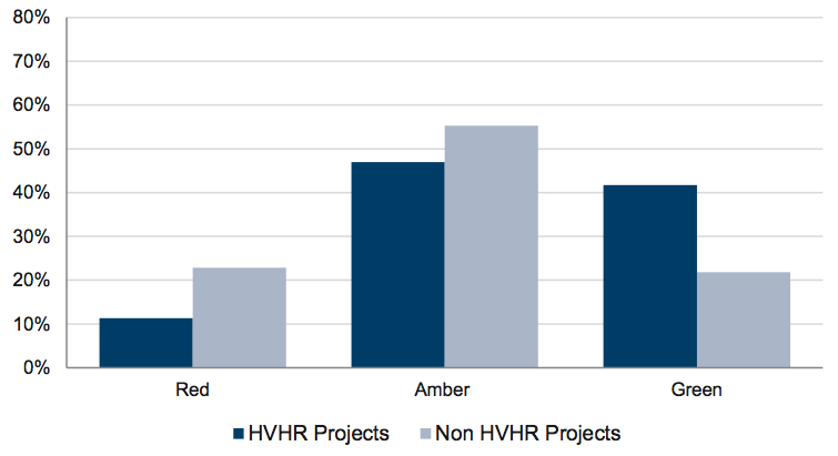 Figure A6 Individual recommendation ratings for HVHR and non-HVHR projects in 2011