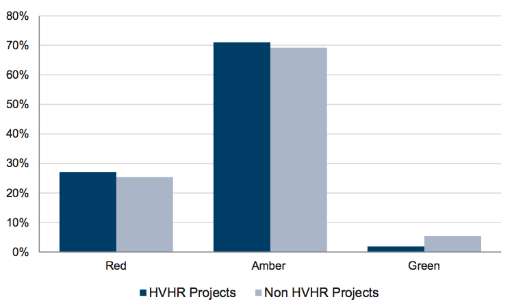 Figure A7 Individual recommendation ratings for HVHR and non-HVHR projects in 2012