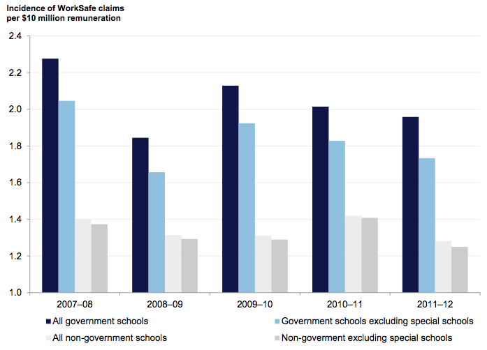 Figure 2A New WorkSafe claims in government and non‑government schools between 2007–08 and 2011–12, per $10 million remuneration