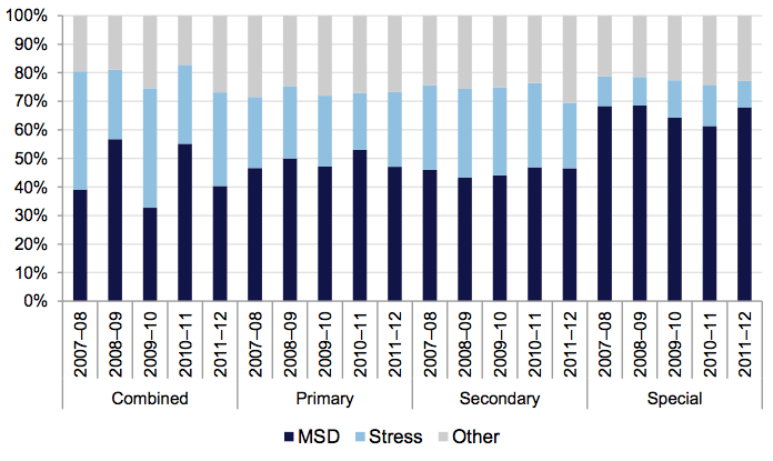 Figure 2B Categories of claims made by DEECD school employees, by school type