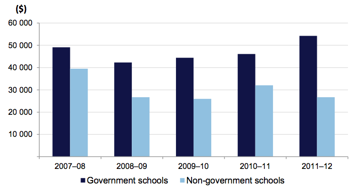 Figure 2C Average fully developed cost per claim between 2007–08 and 2011–12