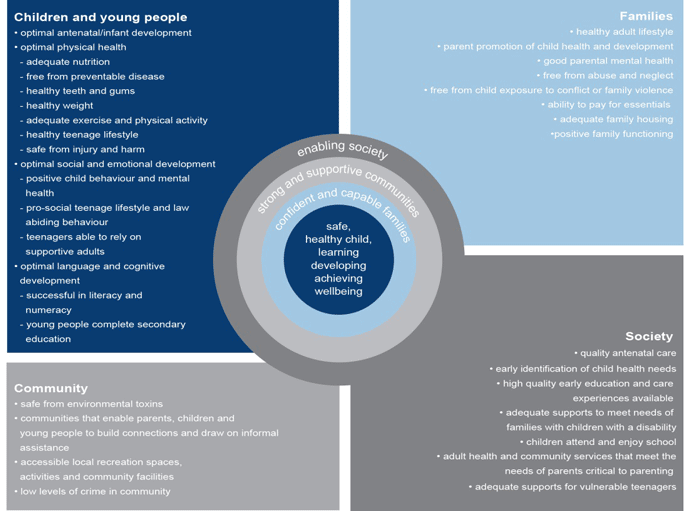 Figure 1A shows The Victorian Child and Adolescent Outcomes Framework