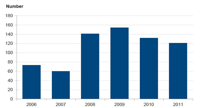 Figure 2A shows Number of Victorian Child and Adolescent Monitoring System indicators reported in state of Victoria's children reports 2006–11