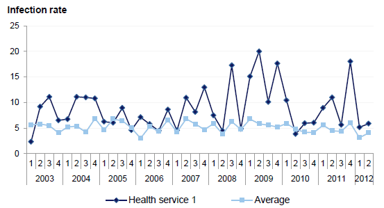 Figure 2E Quarterly heart bypass SSI rates per 100 procedures –
health service 1 and the state average