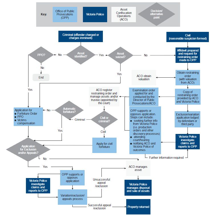 Asset Confiscation Scheme Workflow