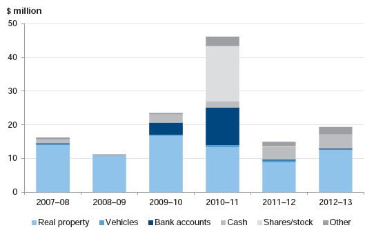 Gross Value of Forfeited Assets