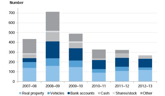 Number and Type of Restrained Assets from 2007–08 to 2012–13