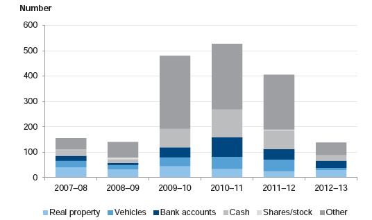 Number and Type of Forfeited Assets from 2007–08 to 2012–13