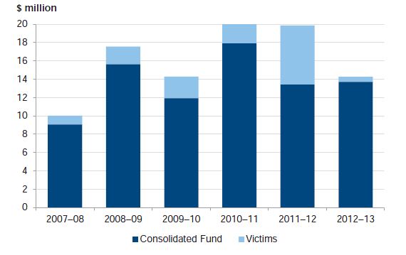 Payments made to the consolidated fund and victims from 2007–08 to 2012–13
