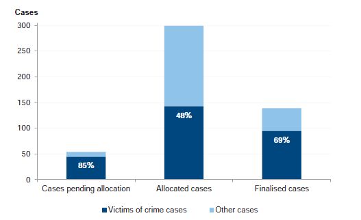 Figure 4A Percentage of CPS victims of crime work, 2009 to March 2013