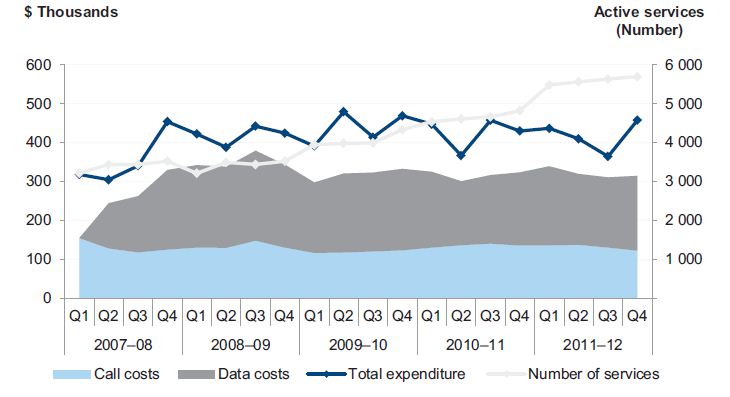 Figure 2H shows expenditure on mobile services by VicPol, 2007–08 to 2011–12