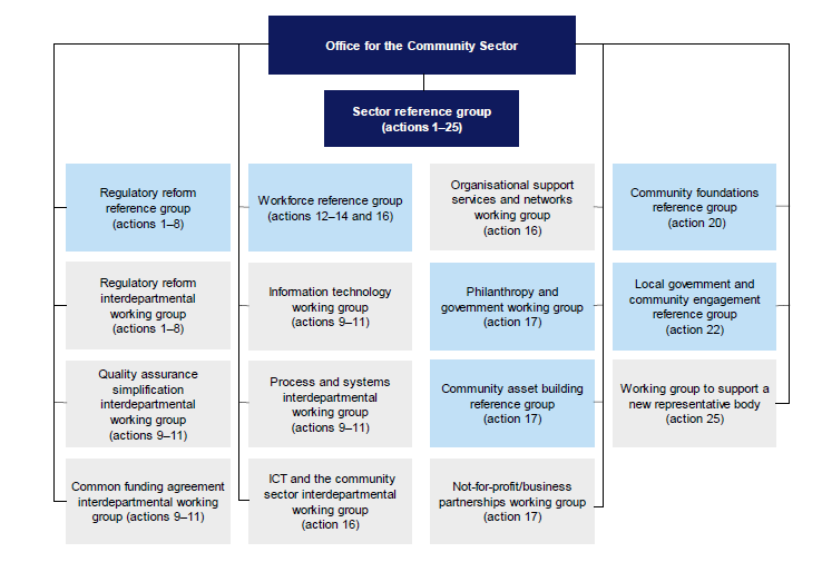 Figure 2C shows the structural arrangements to implement the action plan