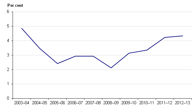 Figure 1A shows the percentage of positve random general urinalysis drug tests across the prison system from 2003–04 to 2012–13