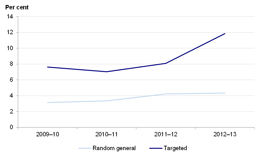 Figure 2B shows the Percentage of positive random general and targeted urinalysis drug tests across the prison system 2009–10 to 2012–13