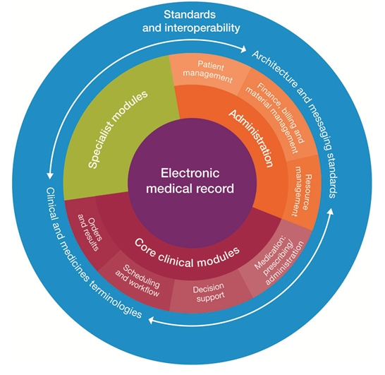 Figure 1A shows what components make up a complete EMR system