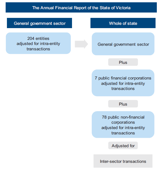 Figure 1C shows the Coverage of the Annual Financial Report of the State of Victoria
