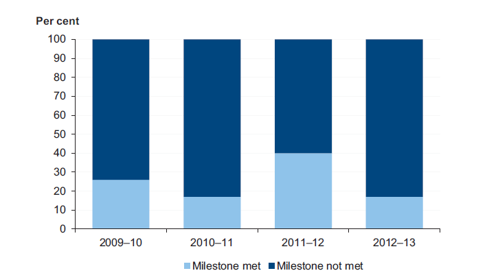 Figure 2A shows the timeliness of material entities against the Department of Treasury and Finance milestone