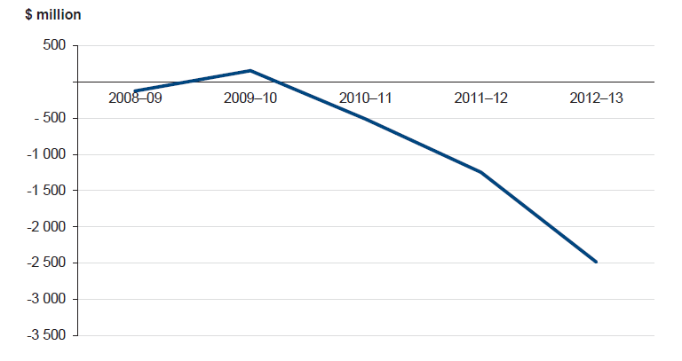 Figure 3A shows net result from transactions in the State of Victoria from 2008–09 to 2012–13