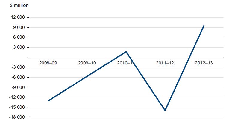 Figure 3B shows the net result in the State of Victoria from 2008–09 to 2012–13