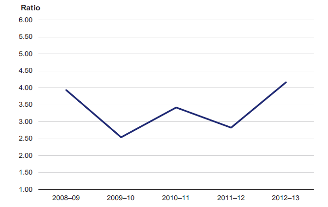 Figure 3C shows the infrastructure renewal ratio in the State of Victoria from 2008–09 to 2012–13