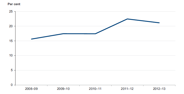 Figure 3D shows the debt as a percentage of GSP in the State of Victoria from 2008–09 to 2012–13