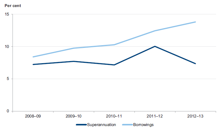 Figure 3E shows the debt as a percentage of GSP for in superannuation and borrowingsin the State of Victoria from 2008–09 to 2012–13