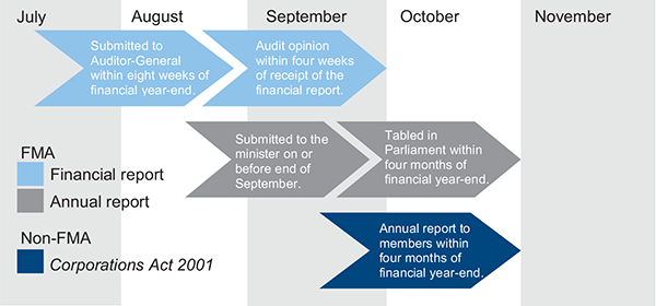 Figure 1C shows the legislated financial reporting time frames.
