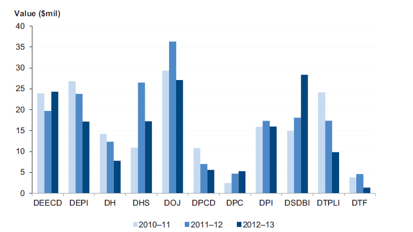 Figure 4C shows the Total amounts paid by portfolio departments to labour hire firms, 2010–11 to 2012–13