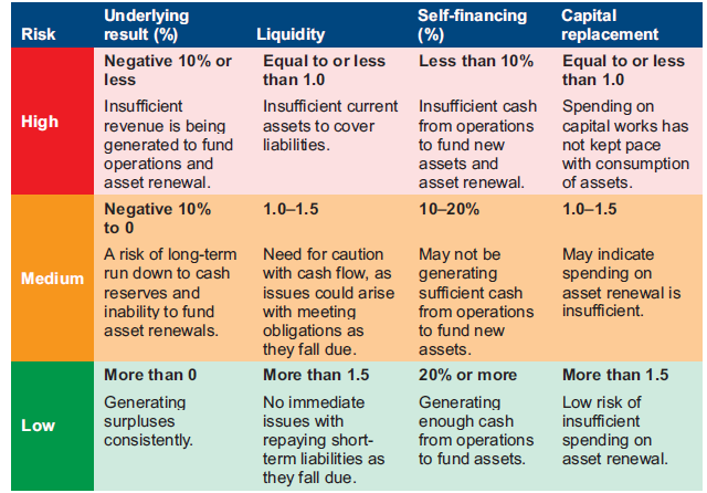 Figure B2 shows the Financial sustainability indicators – risk assessment criteria