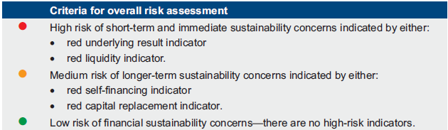 Figure B3 shows the Overall financial sustainability risk assessment
